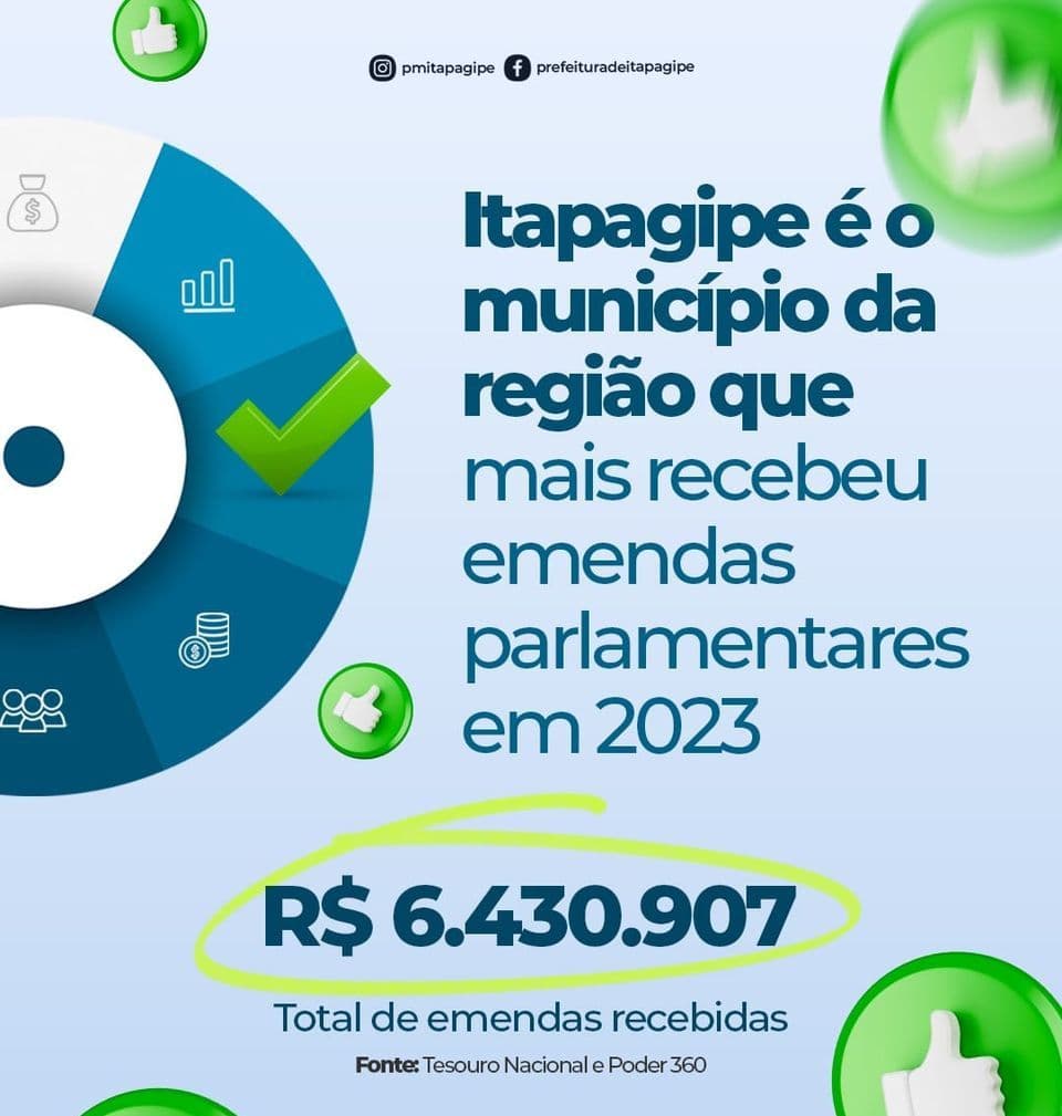 Município de Itapagipe foi o que mais recebeu emendas parlamentares na região em 2023