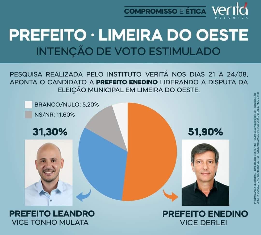 Pesquisa registrada aponta liderança de Enedino em Limeira do Oeste