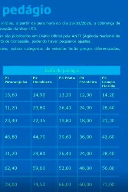 Pedágio mais caro antes das melhorias: concessão da BR-153 gera críticas entre usuários