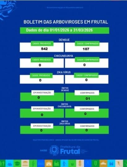 Frutal registrou 71 novos casos suspeitos (prováveis) de dengue.